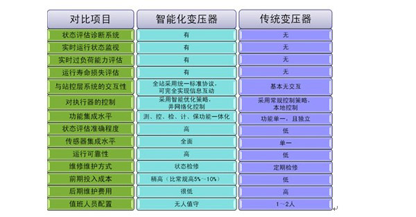 智能化变压器